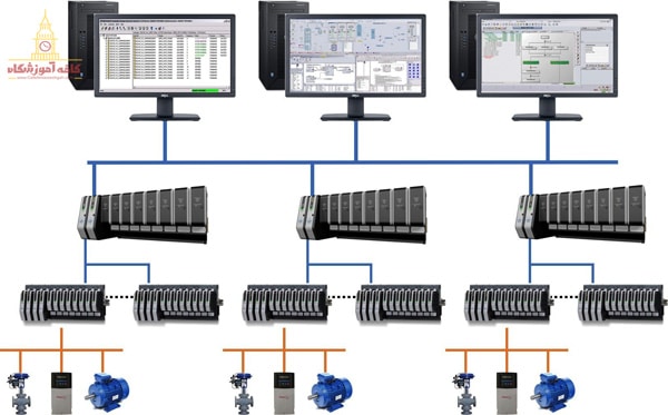 سیستم plc درون یک سیستم کنترل توزیع شده dcs
