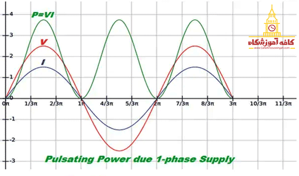  موج توان برقی تولید شده توسط منبع تک فاز.